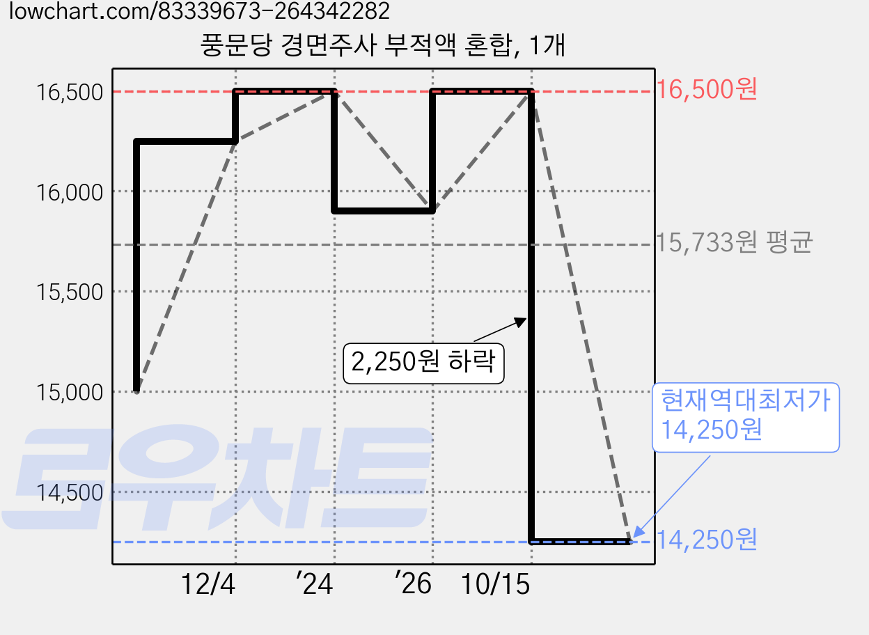 풍문당 경면주사 부적액 혼합, 1개 가격 변동 차트, 현재가 14,250원, 역대최저가