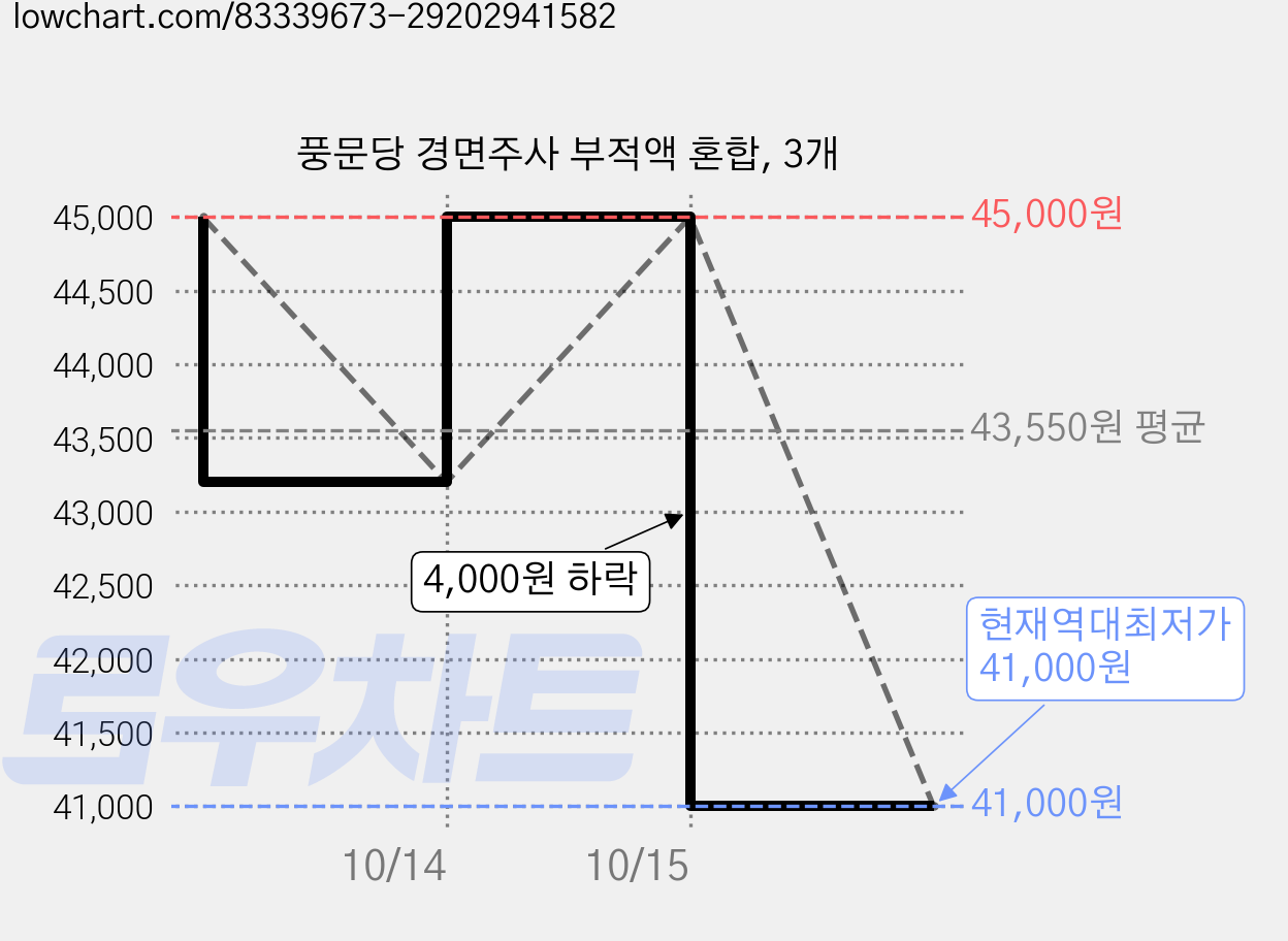 풍문당 경면주사 부적액 혼합, 3개 가격 변동 차트, 현재가 41,000원, 역대최저가