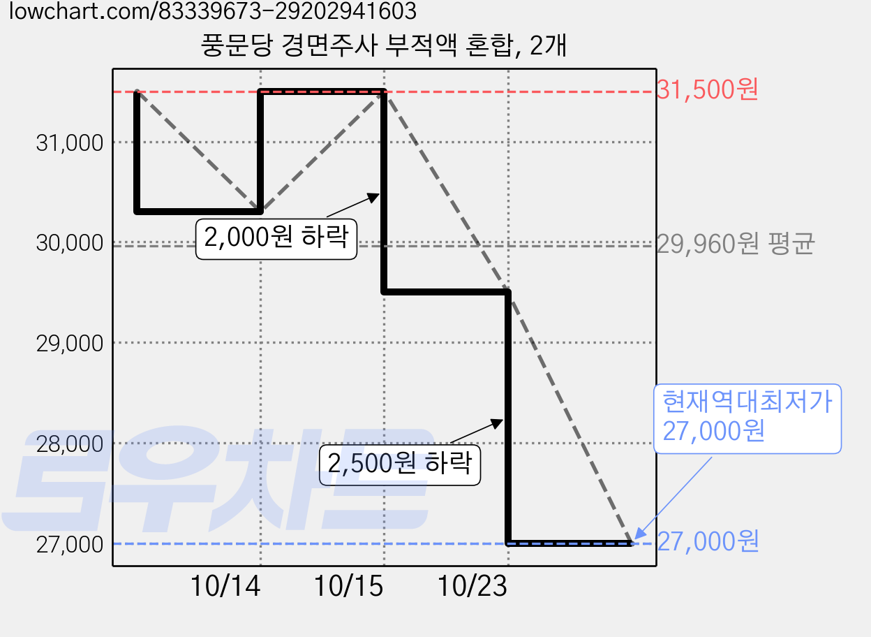 풍문당 경면주사 부적액 혼합, 2개 가격 변동 차트, 현재가 27,000원, 역대최저가