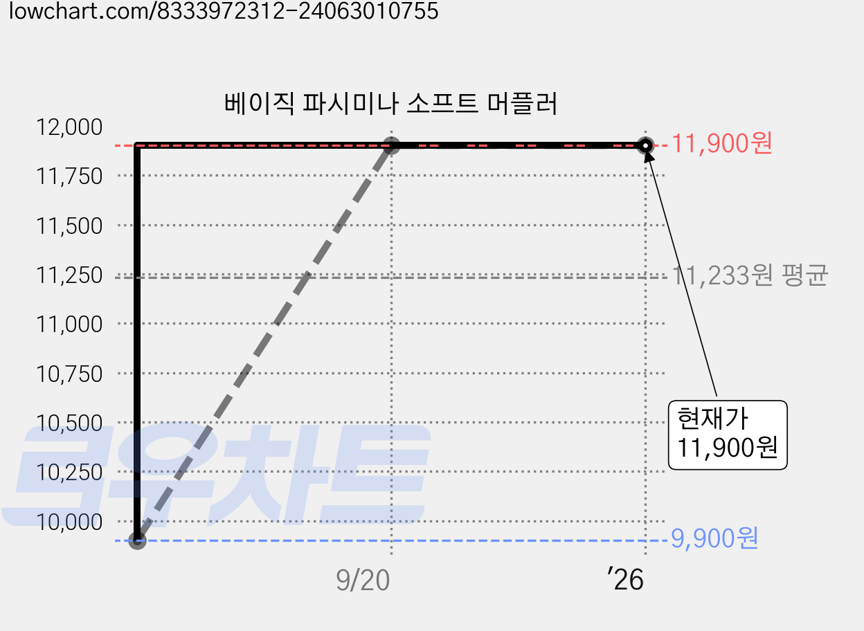 베이직 파시미나 소프트 머플러 가격 변동 차트, 현재가 11,900원, 역대최저가
