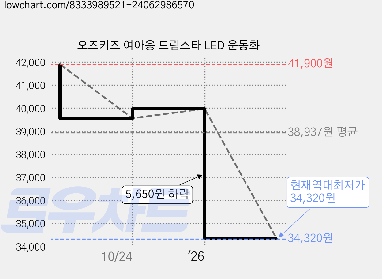 오즈키즈 여아용 드림스타 LED 운동화 가격 변동 차트, 현재가 34,320원, 역대최저가