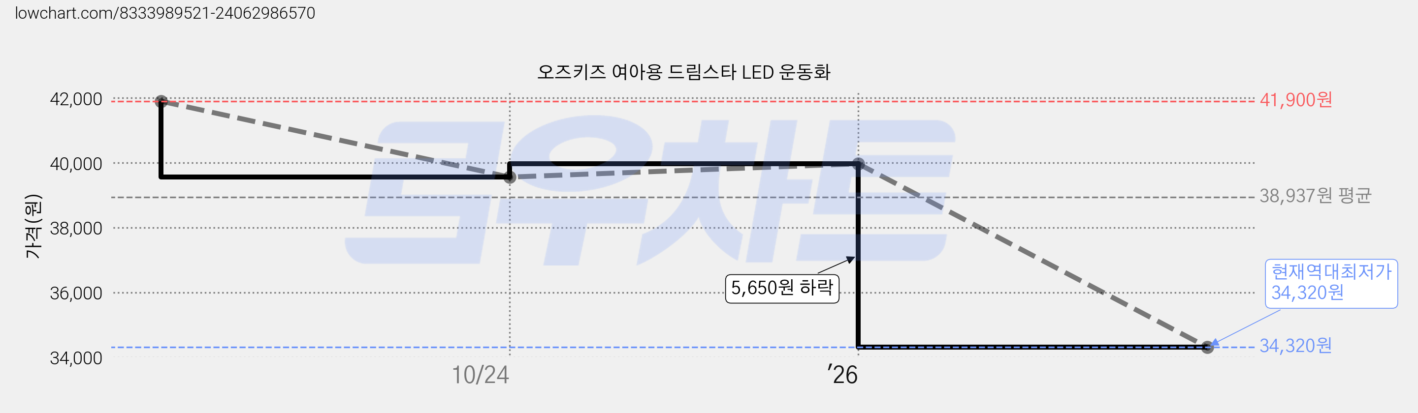 오즈키즈 여아용 드림스타 LED 운동화 가격 변동 차트, 현재가 34,320원, 역대최저가