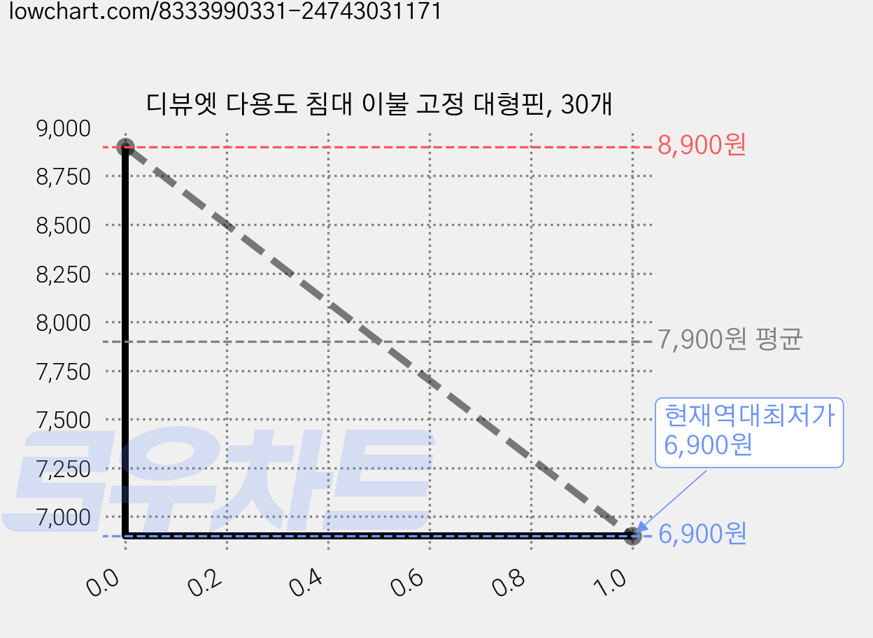 디뷰엣 다용도 침대 이불 고정 대형핀, 30개 가격 변동 차트, 현재가 6,900원, 역대최저가