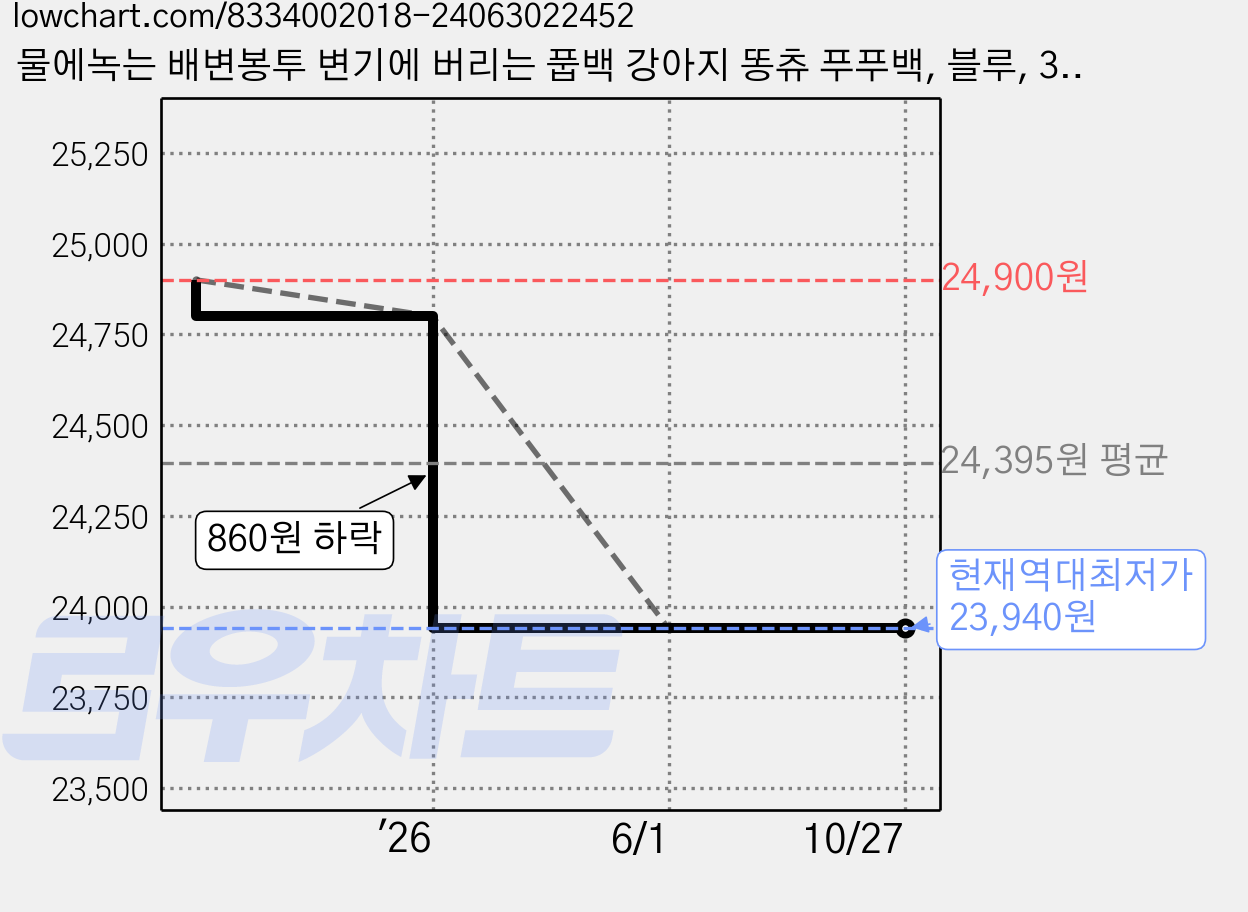 물에녹는 배변봉투 변기에 버리는 풉백 강아지 똥츄 푸푸백, 블루, 3박스, 40개입 가격 변동 차트, 현재가 23,940원, 역대최저가