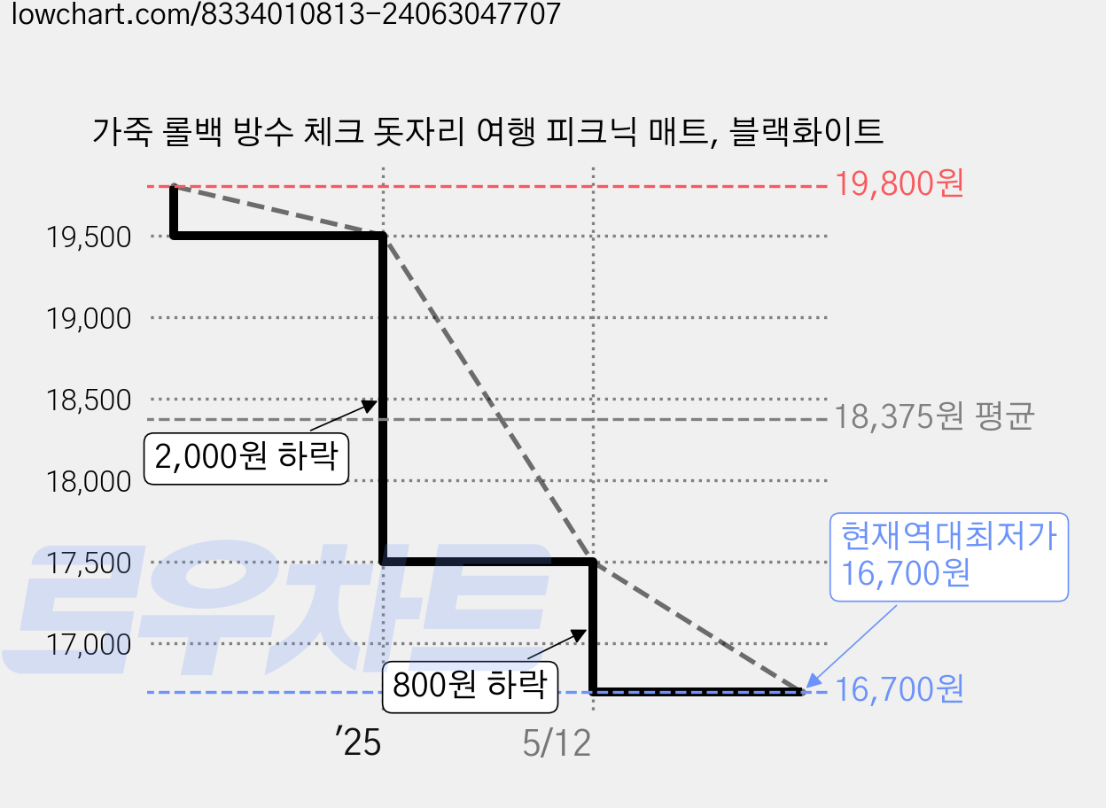 가죽 롤백 방수 체크 돗자리 여행 피크닉 매트, 블랙화이트 가격 변동 차트, 현재가 16,700원, 역대최저가