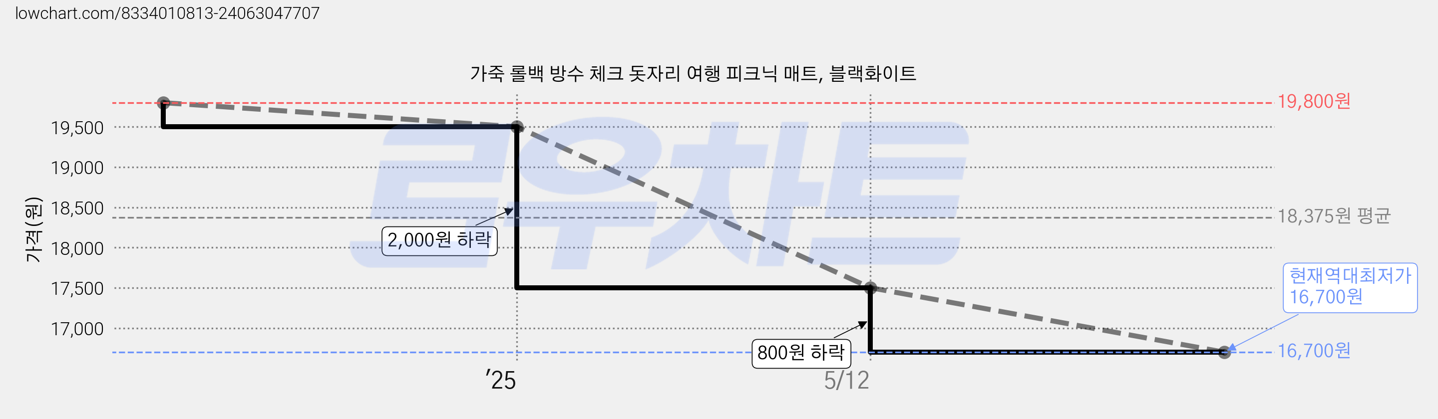 가죽 롤백 방수 체크 돗자리 여행 피크닉 매트, 블랙화이트 가격 변동 차트, 현재가 16,700원, 역대최저가