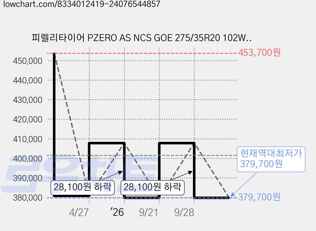 피렐리타이어 PZERO AS NCS GOE 275/35R20 102W, 1개, 출장장착 가격 변동 차트, 현재가 379,700원, 역대최저가