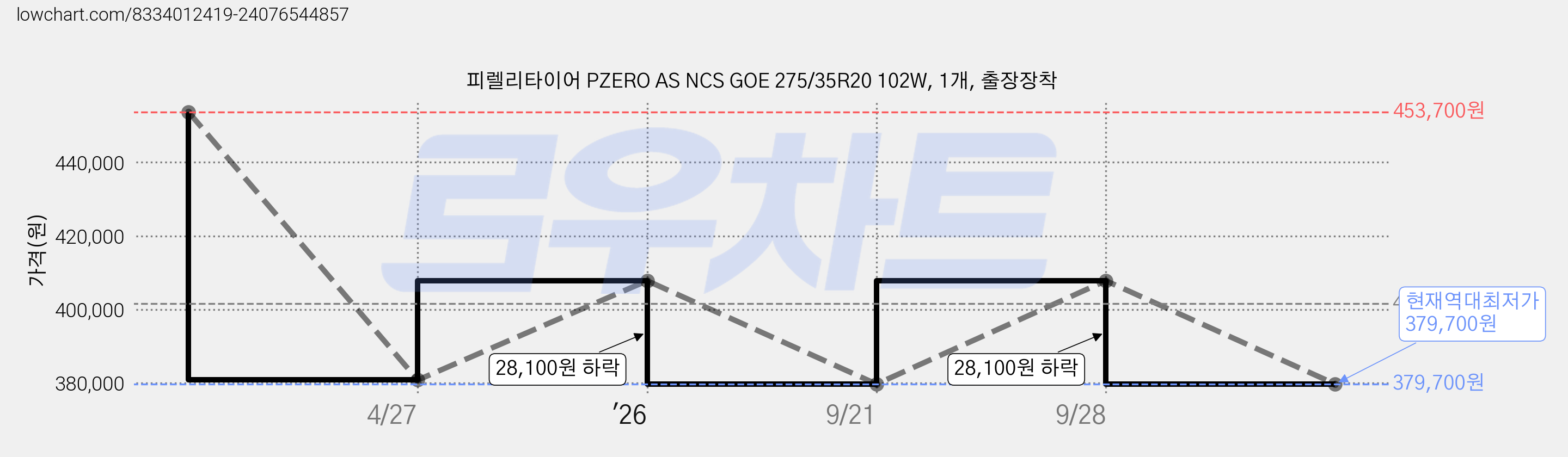 피렐리타이어 PZERO AS NCS GOE 275/35R20 102W, 1개, 출장장착 가격 변동 차트, 현재가 379,700원, 역대최저가