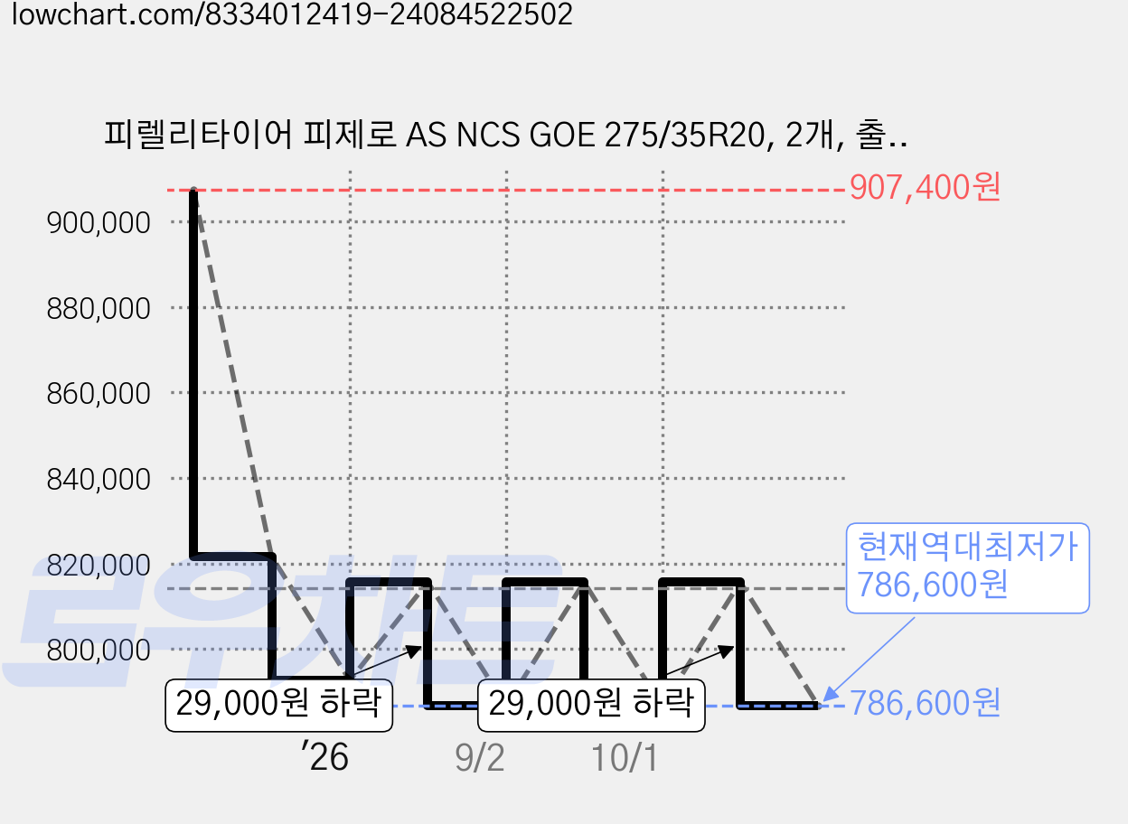 피렐리타이어 피제로 AS NCS GOE 275/35R20, 2개, 출장장착 가격 변동 차트, 현재가 786,600원, 역대최저가