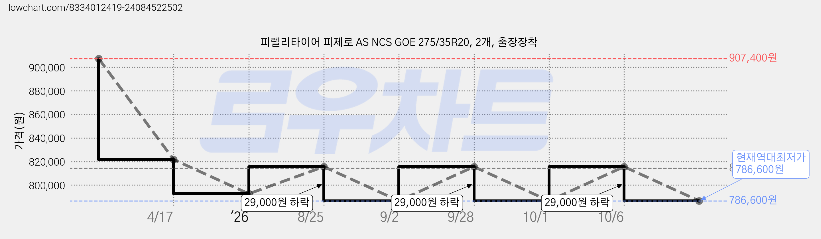 피렐리타이어 피제로 AS NCS GOE 275/35R20, 2개, 출장장착 가격 변동 차트, 현재가 786,600원, 역대최저가