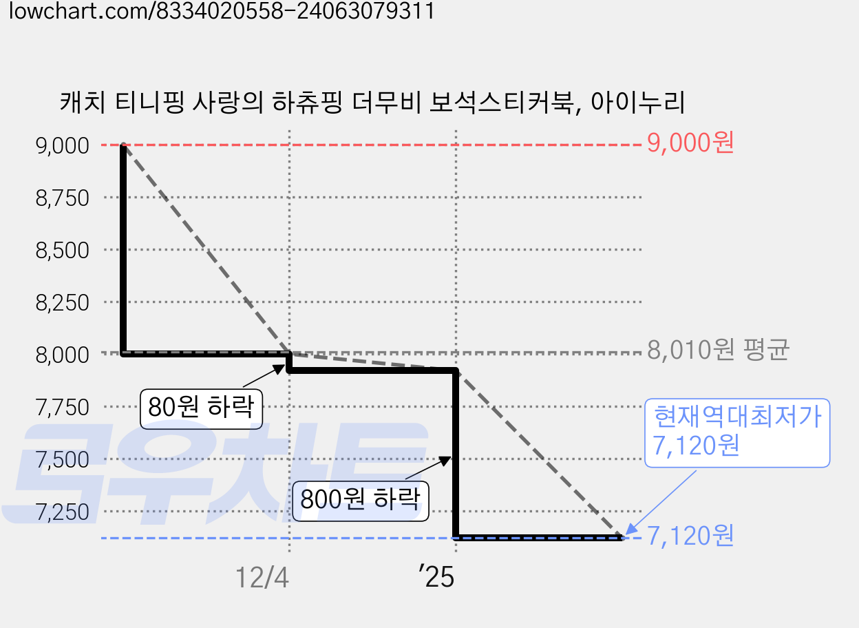 캐치 티니핑 사랑의 하츄핑 더무비 보석스티커북, 아이누리 가격 변동 차트, 현재가 7,120원, 역대최저가