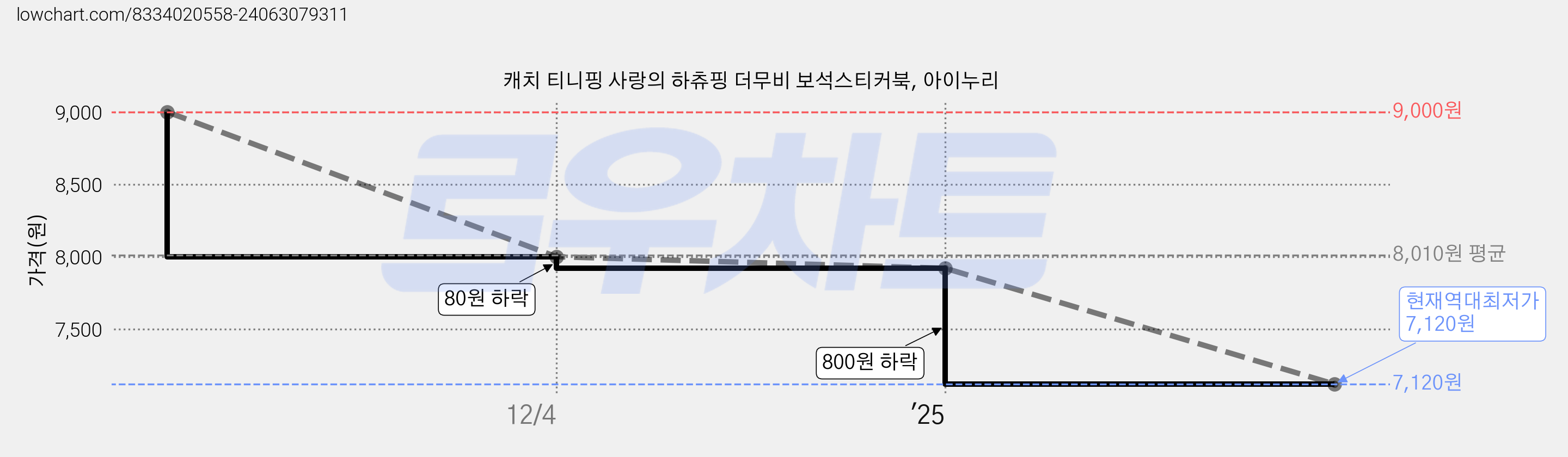캐치 티니핑 사랑의 하츄핑 더무비 보석스티커북, 아이누리 가격 변동 차트, 현재가 7,120원, 역대최저가