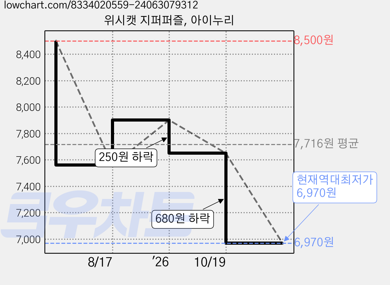 위시캣 지퍼퍼즐, 아이누리 가격 변동 차트, 현재가 6,970원, 역대최저가
