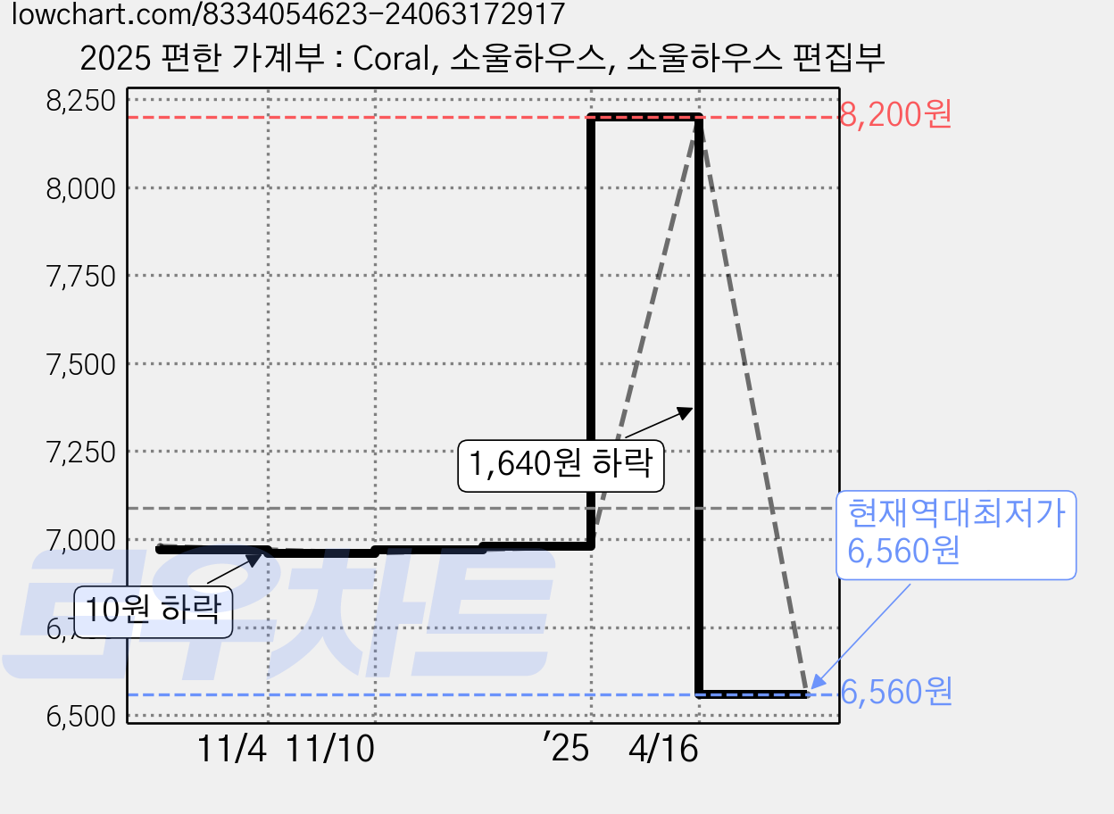 2025 편한 가계부 : Coral, 소울하우스, 소울하우스 편집부 가격 변동 차트, 현재가 6,560원, 역대최저가