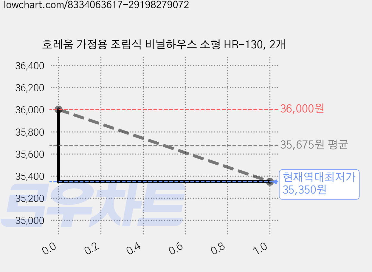 호레움 가정용 조립식 비닐하우스 소형 HR-130, 2개 가격 변동 차트, 현재가 35,350원, 역대최저가