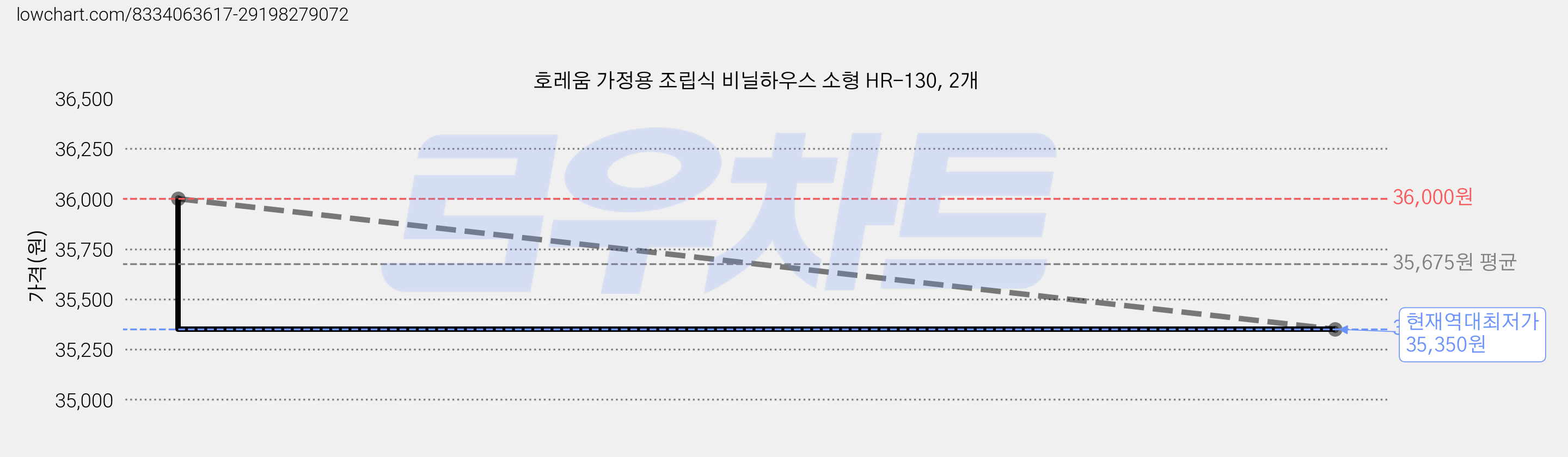 호레움 가정용 조립식 비닐하우스 소형 HR-130, 2개 가격 변동 차트, 현재가 35,350원, 역대최저가