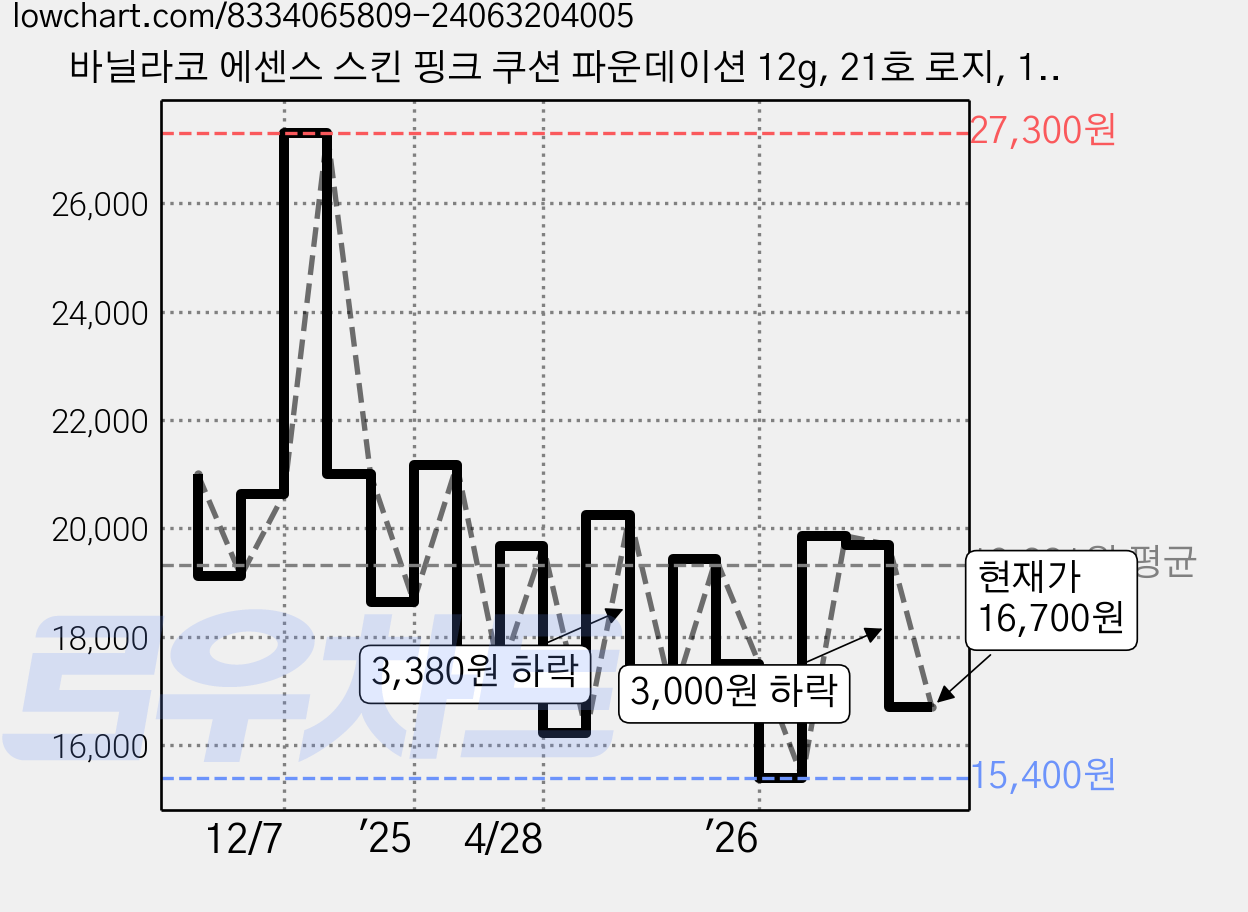 바닐라코 에센스 스킨 핑크 쿠션 파운데이션 12g, 21호 로지, 1개 가격 변동 차트, 현재가 16,700원, 관측 최저가 15,400원