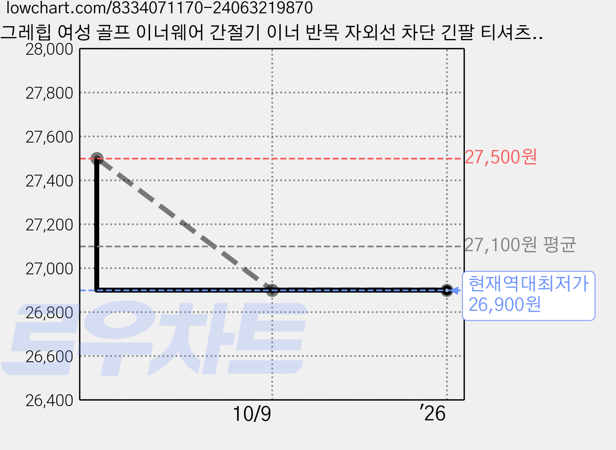 그레힙 여성 골프 이너웨어 간절기 이너 반목 자외선 차단 긴팔 티셔츠 봄 가을 골프웨어 가격 변동 차트, 현재가 26,900원, 역대최저가