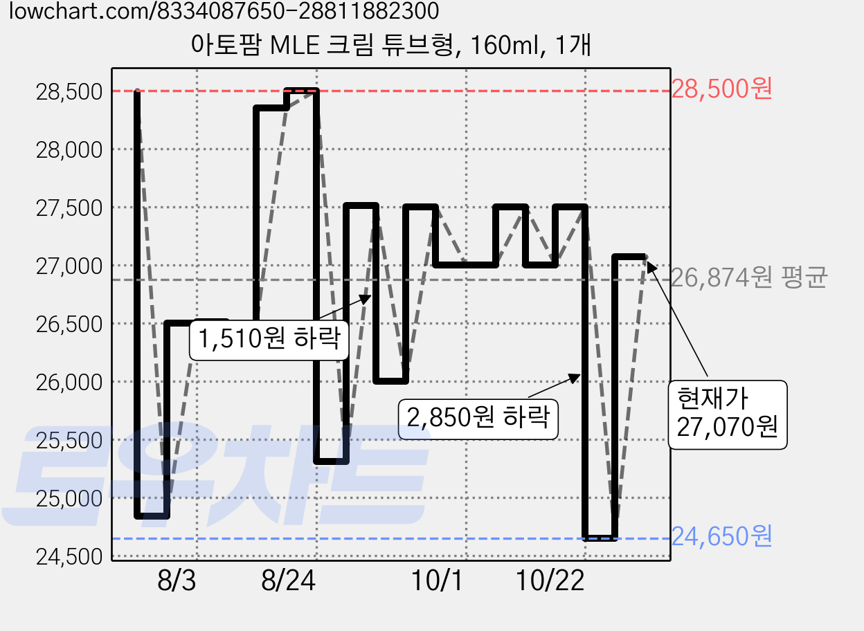 아토팜 MLE 크림 튜브형, 160ml, 1개 가격 변동 차트, 현재가 27,070원, 관측 최저가 24,650원