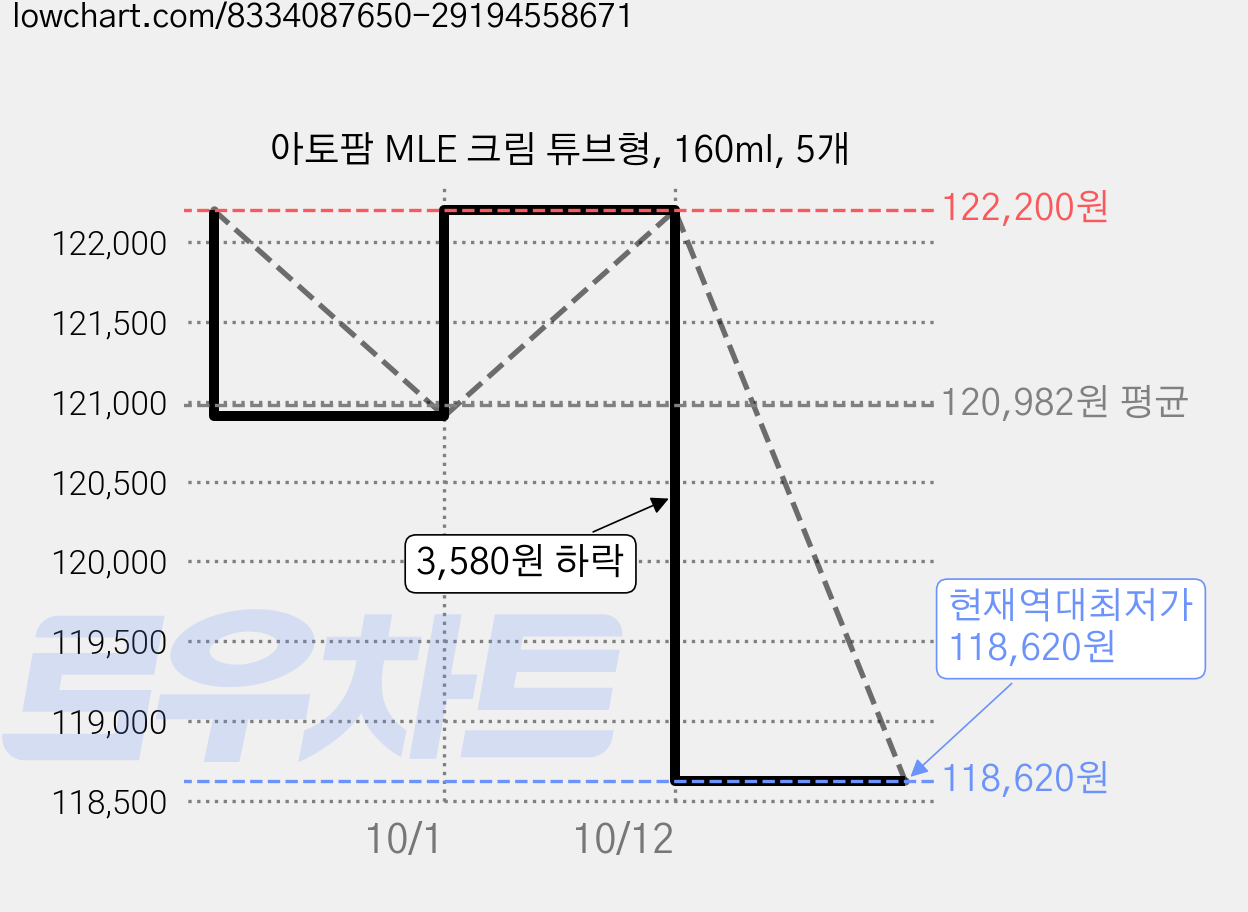 아토팜 MLE 크림 튜브형, 160ml, 5개 가격 변동 차트, 현재가 118,620원, 역대최저가
