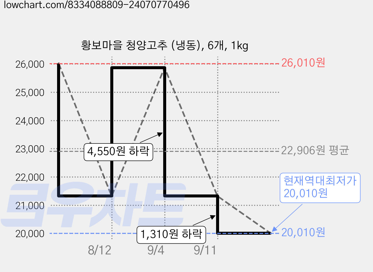 황보마을 청양고추 (냉동), 6개, 1kg 가격 변동 차트, 현재가 20,010원, 역대최저가