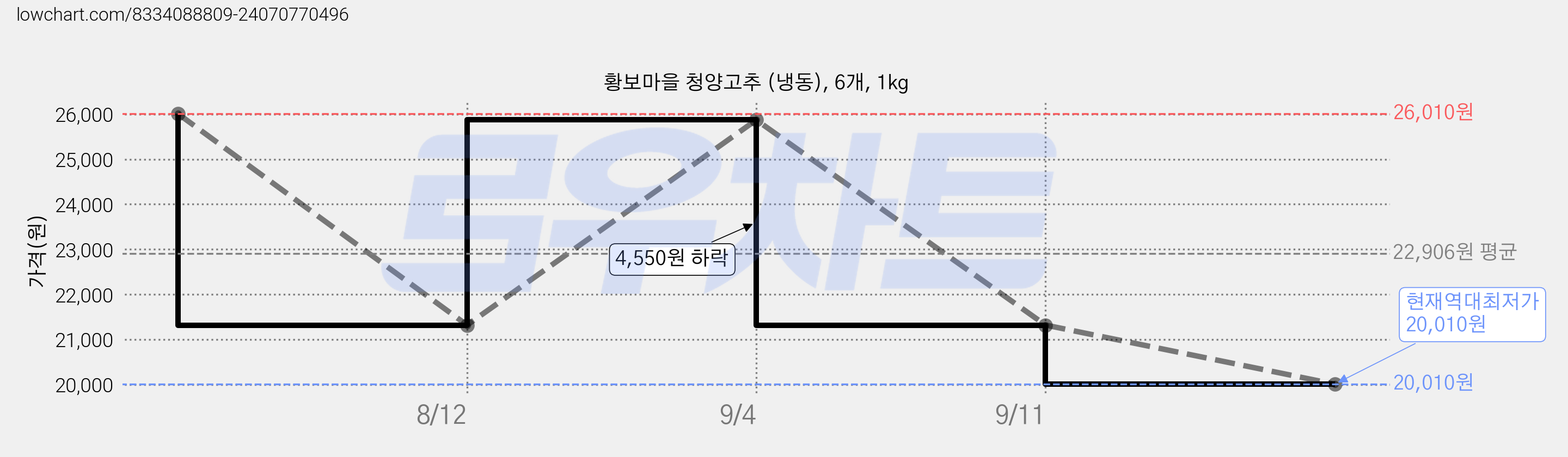 황보마을 청양고추 (냉동), 6개, 1kg 가격 변동 차트, 현재가 20,010원, 역대최저가