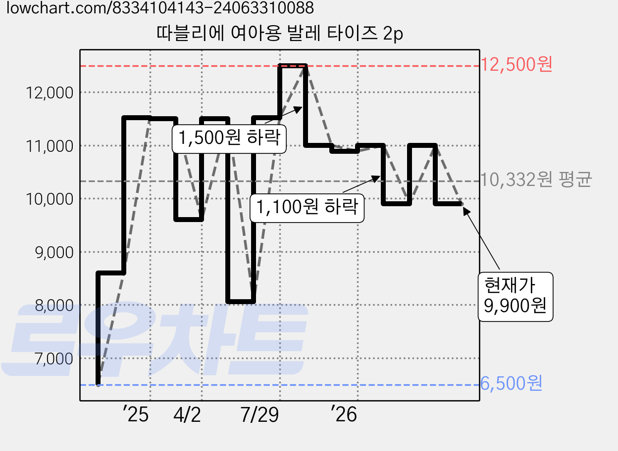 따블리에 여아용 발레 타이즈 2p 가격 변동 차트, 현재가 9,900원, 관측 최저가 6,500원