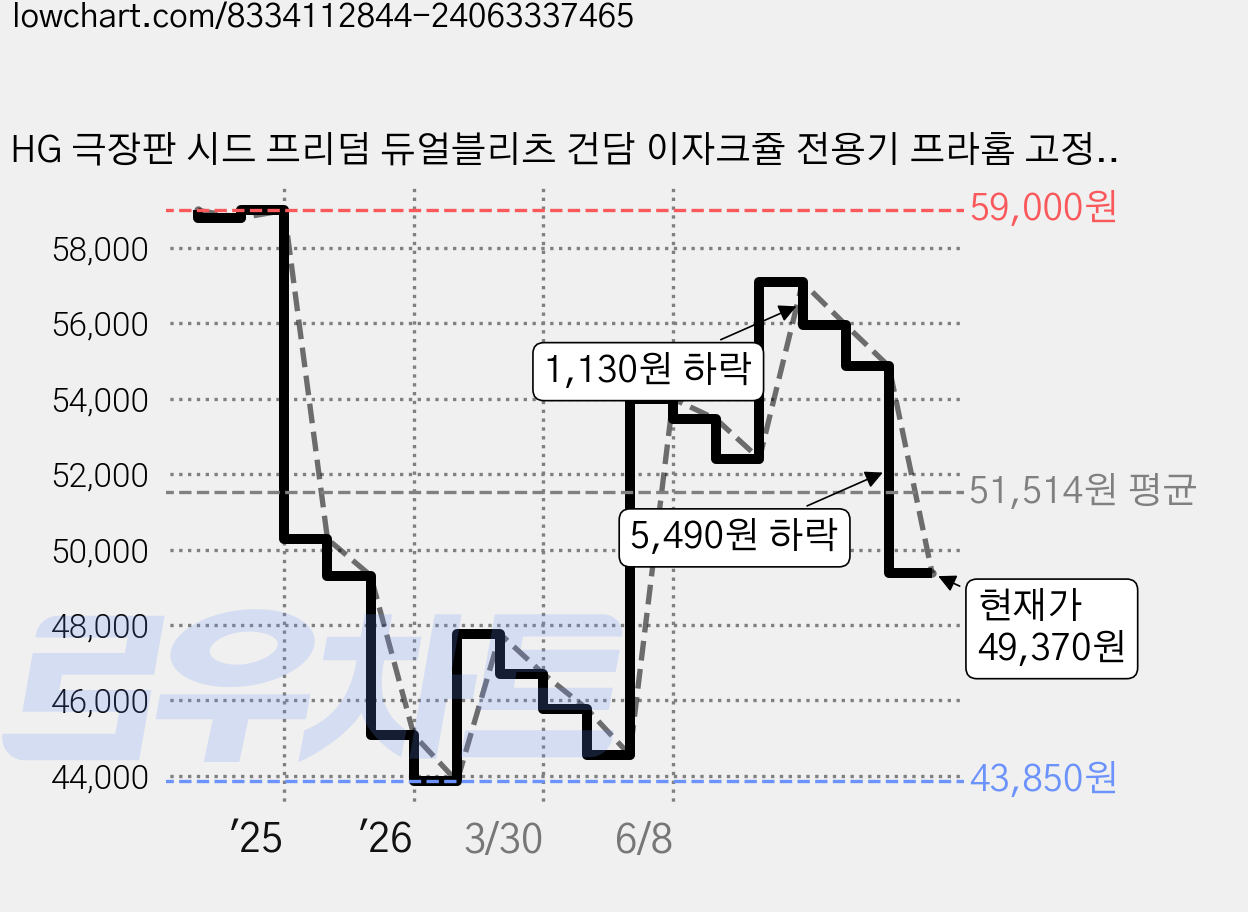 HG 극장판 시드 프리덤 듀얼블리츠 건담 이자크쥴 전용기 프라홈 고정액션베이스, 1개 가격 변동 차트, 현재가 49,370원, 관측 최저가 43,850원