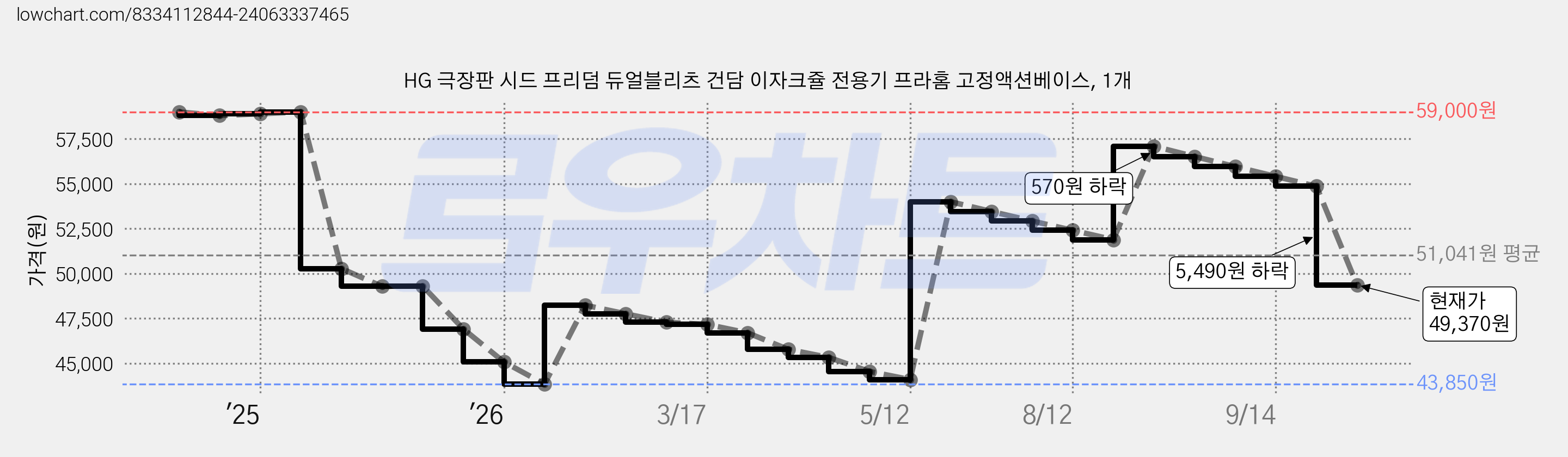 HG 극장판 시드 프리덤 듀얼블리츠 건담 이자크쥴 전용기 프라홈 고정액션베이스, 1개 가격 변동 차트, 현재가 49,370원, 관측 최저가 43,850원