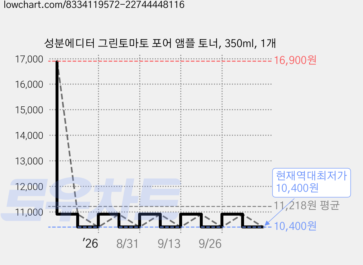 성분에디터 그린토마토 포어 앰플 토너, 350ml, 1개 가격 변동 차트, 현재가 10,400원, 역대최저가
