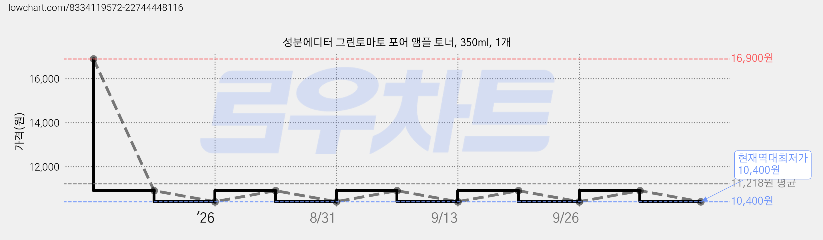 성분에디터 그린토마토 포어 앰플 토너, 350ml, 1개 가격 변동 차트, 현재가 10,400원, 역대최저가