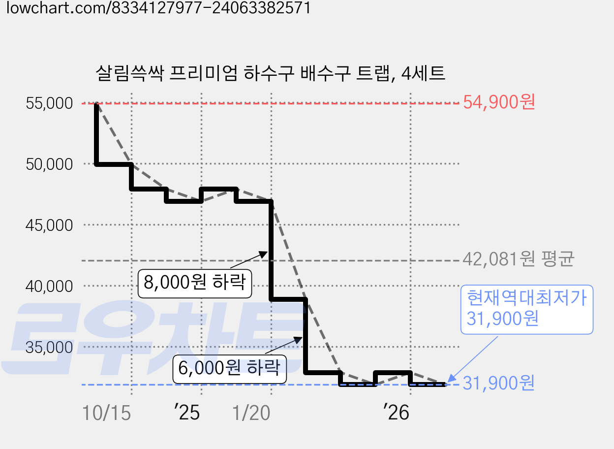 살림쓱싹 프리미엄 하수구 배수구 트랩, 4세트 가격 변동 차트, 현재가 31,900원, 역대최저가