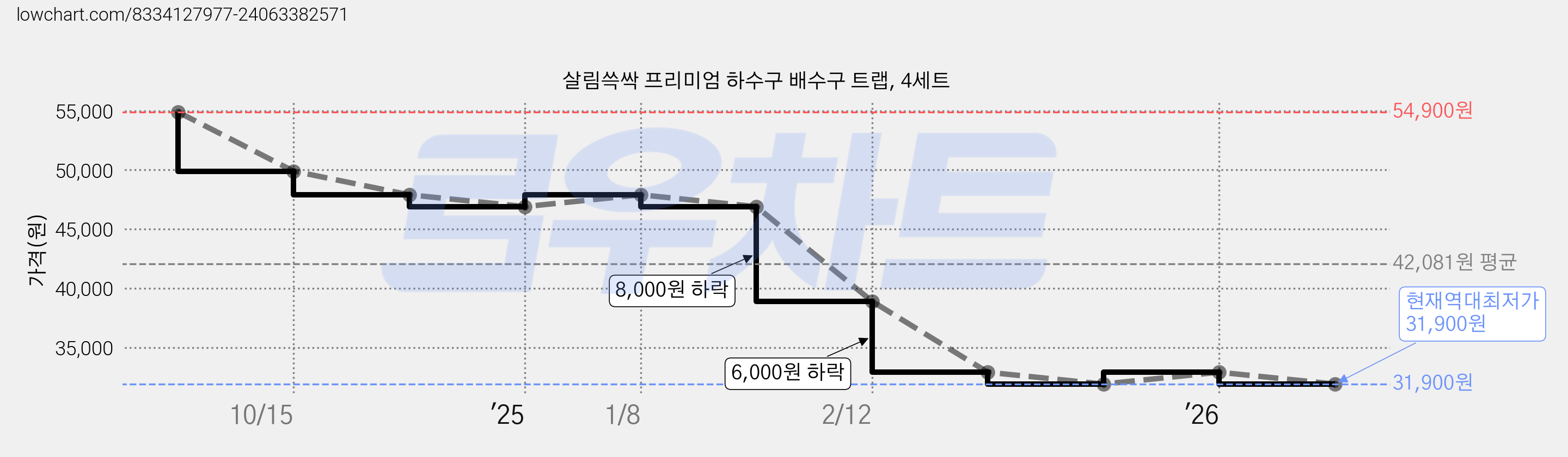 살림쓱싹 프리미엄 하수구 배수구 트랩, 4세트 가격 변동 차트, 현재가 31,900원, 역대최저가