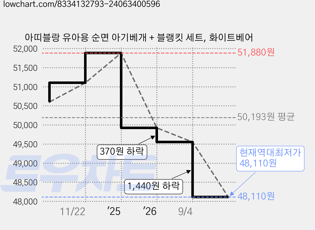 아띠블랑 유아용 순면 아기베개 + 블랭킷 세트, 화이트베어 가격 변동 차트, 현재가 48,110원, 역대최저가