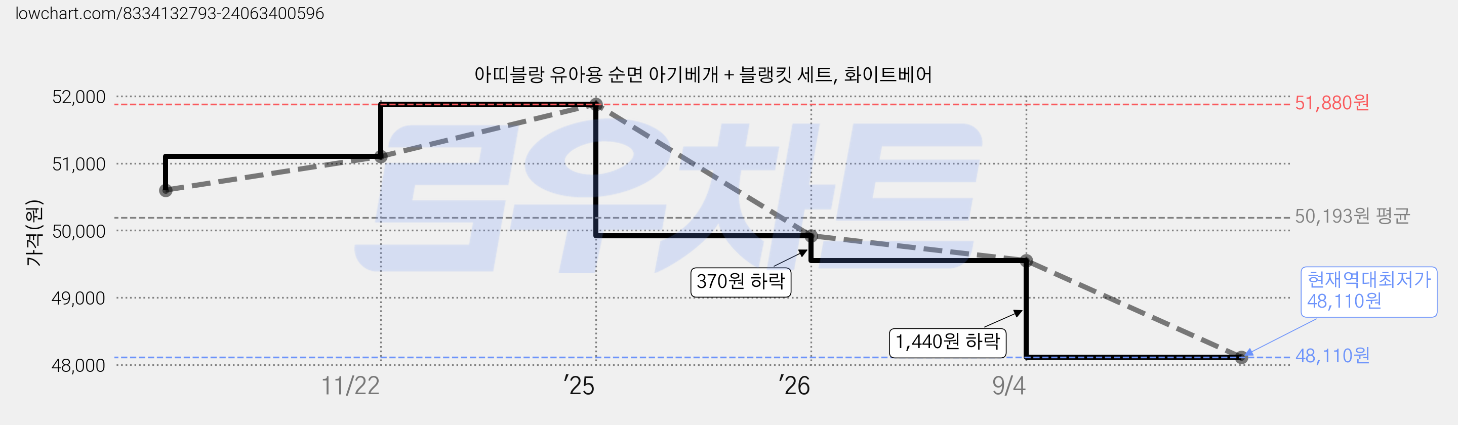 아띠블랑 유아용 순면 아기베개 + 블랭킷 세트, 화이트베어 가격 변동 차트, 현재가 48,110원, 역대최저가