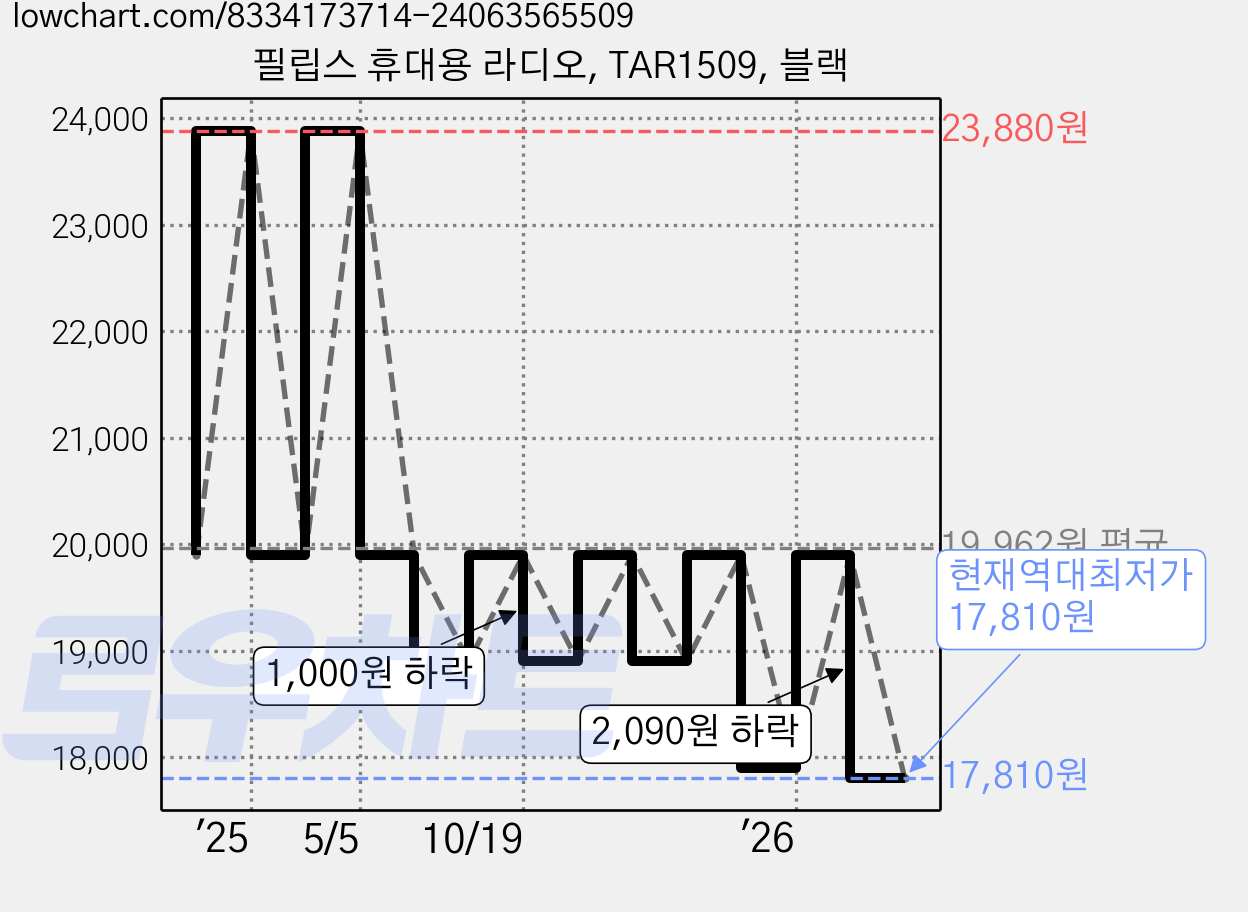 필립스 휴대용 라디오, TAR1509, 블랙 가격 변동 차트, 현재가 17,810원, 역대최저가