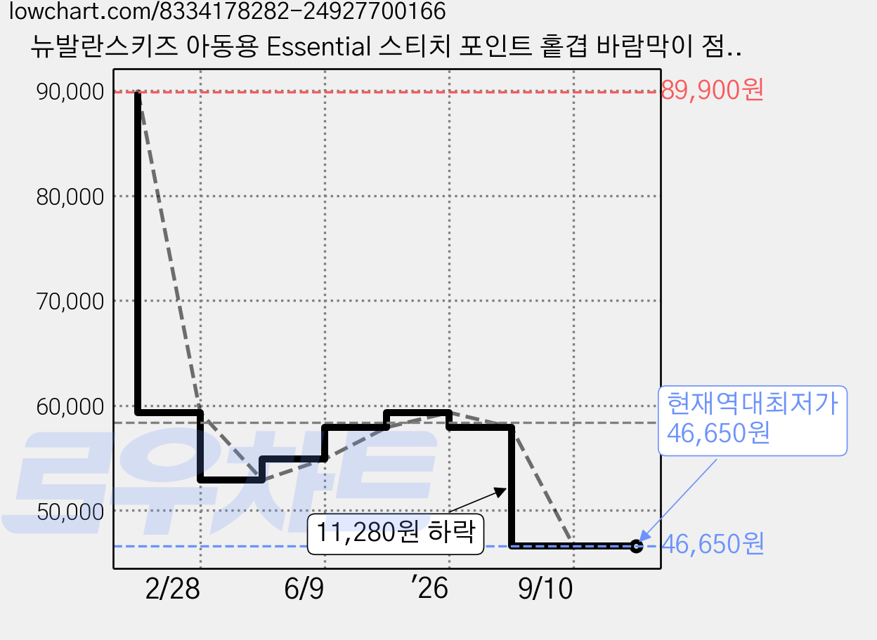뉴발란스키즈 아동용 Essential 스티치 포인트 홑겹 바람막이 점퍼 가격 변동 차트, 현재가 46,650원, 역대최저가