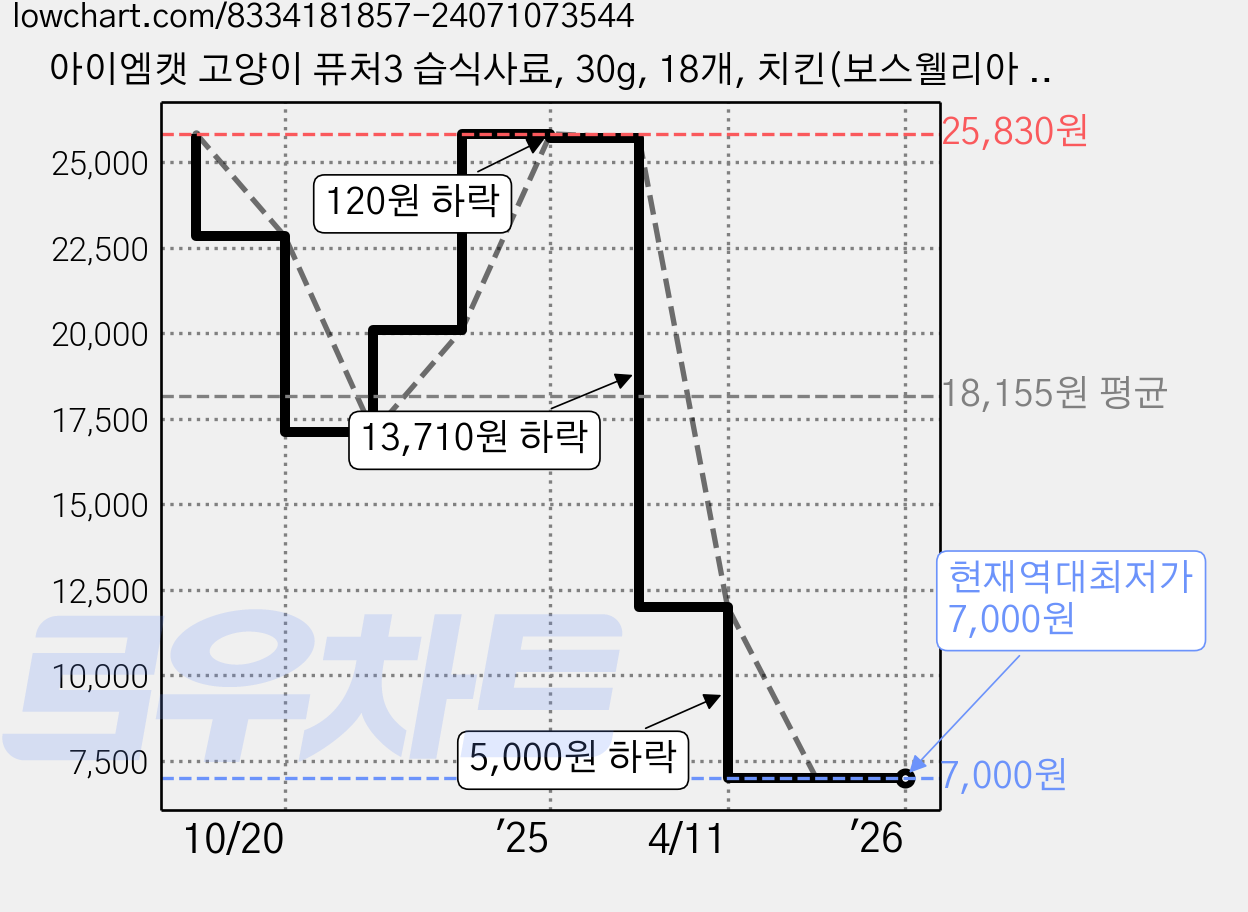 아이엠캣 고양이 퓨처3 습식사료, 30g, 18개, 치킨(보스웰리아 함유) 가격 변동 차트, 현재가 7,000원, 역대최저가