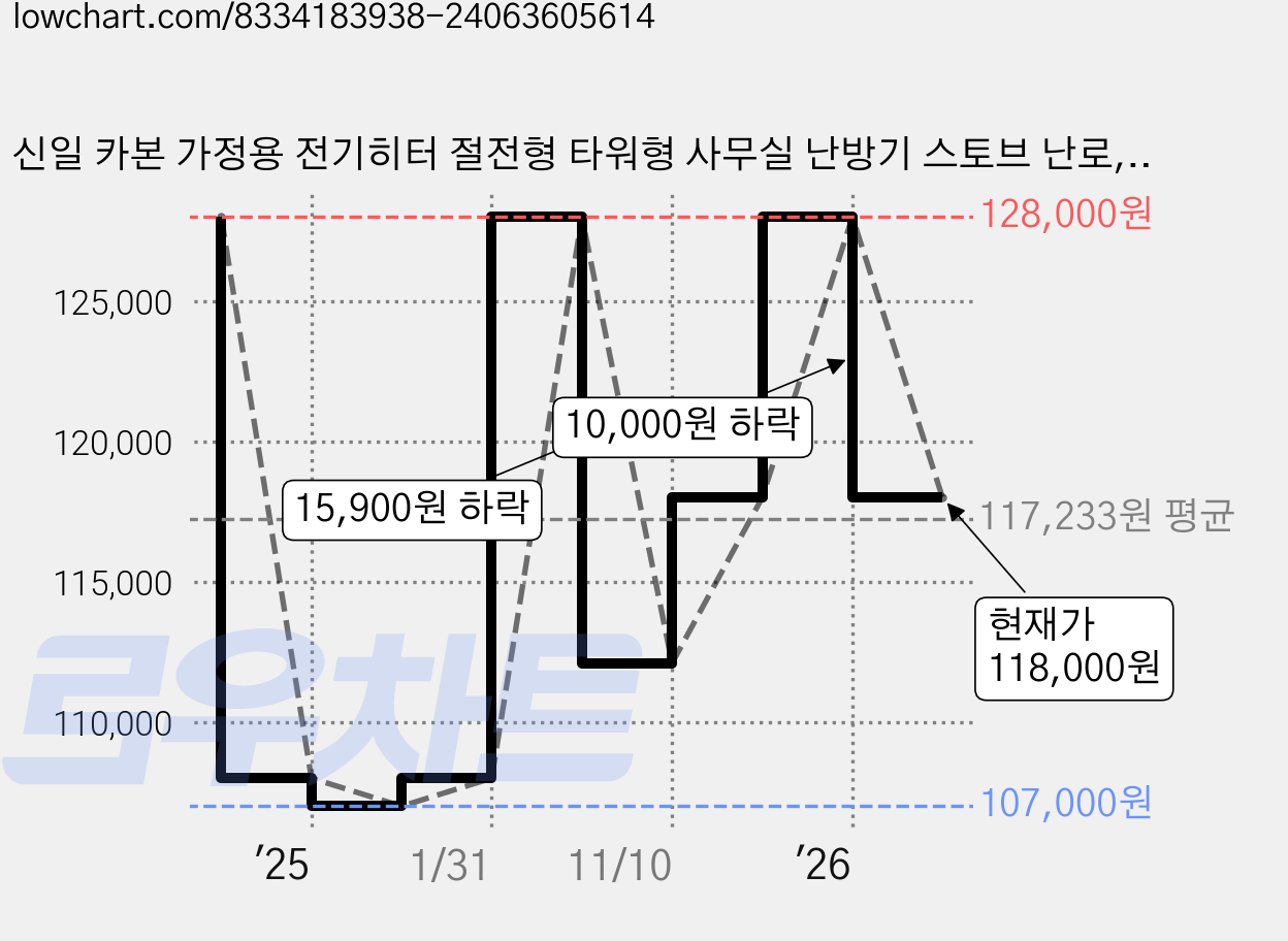 신일 카본 가정용 전기히터 절전형 타워형 사무실 난방기 스토브 난로, SEH-CB1000M, 아이보리 가격 변동 차트, 현재가 118,000원, 관측 최저가 107,000원