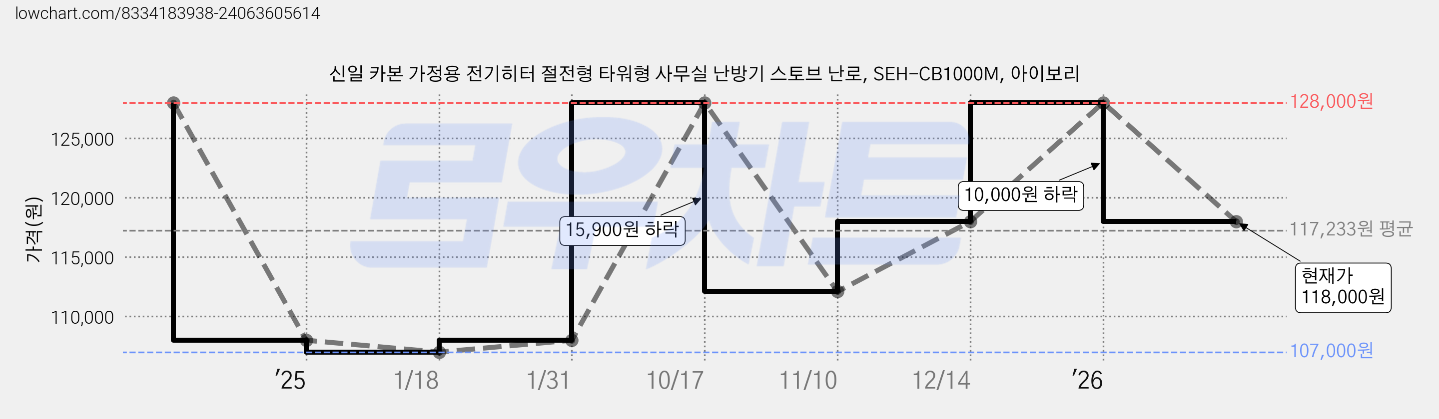 신일 카본 가정용 전기히터 절전형 타워형 사무실 난방기 스토브 난로, SEH-CB1000M, 아이보리 가격 변동 차트, 현재가 118,000원, 관측 최저가 107,000원