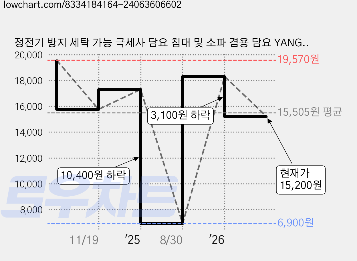 정전기 방지 세탁 가능 극세사 담요 침대 및 소파 겸용 담요 YANGTA 가격 변동 차트, 현재가 15,200원, 관측 최저가 6,900원