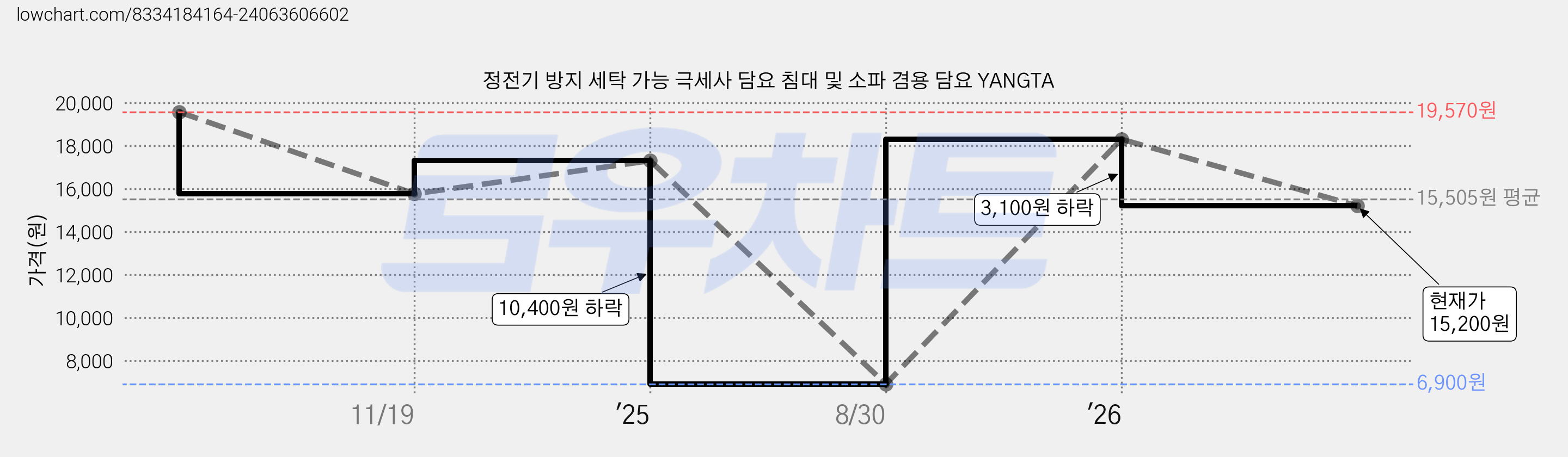 정전기 방지 세탁 가능 극세사 담요 침대 및 소파 겸용 담요 YANGTA 가격 변동 차트, 현재가 15,200원, 관측 최저가 6,900원