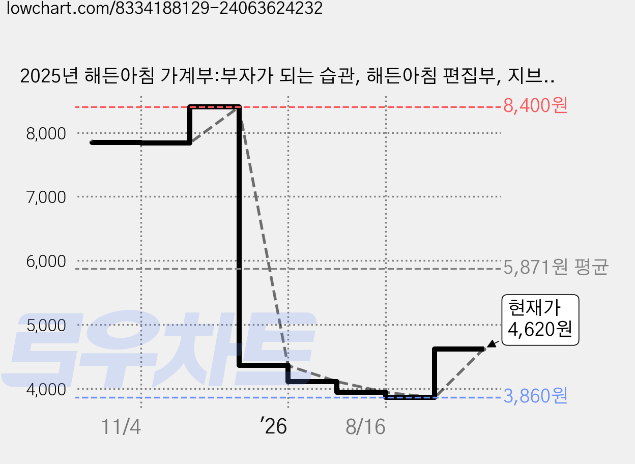 2025년 해든아침 가계부:부자가 되는 습관, 해든아침 편집부, 지브레인(Gbrain) 가격 변동 차트, 현재가 4,620원, 관측 최저가 3,860원