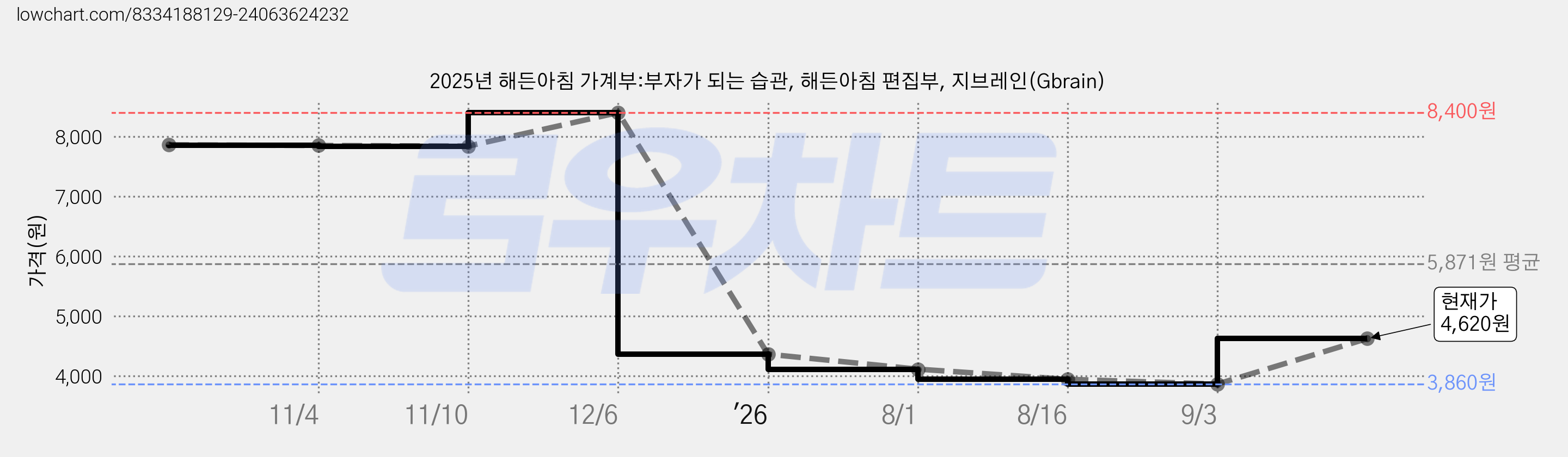 2025년 해든아침 가계부:부자가 되는 습관, 해든아침 편집부, 지브레인(Gbrain) 가격 변동 차트, 현재가 4,620원, 관측 최저가 3,860원