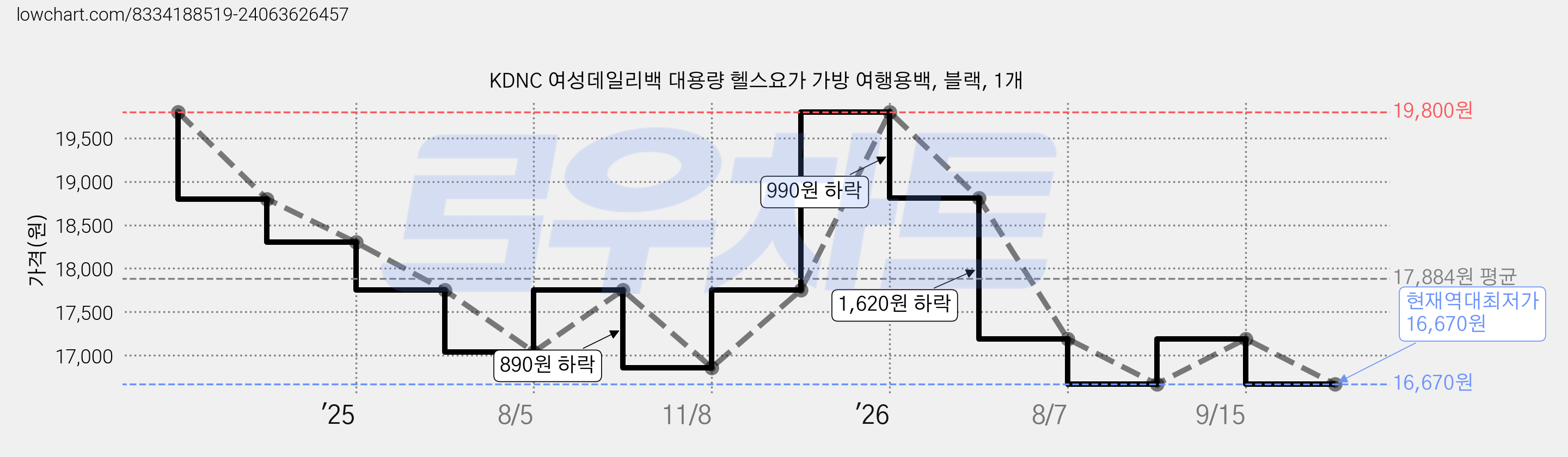 KDNC 여성데일리백 대용량 헬스요가 가방 여행용백, 블랙, 1개 가격 변동 차트, 현재가 16,670원, 역대최저가