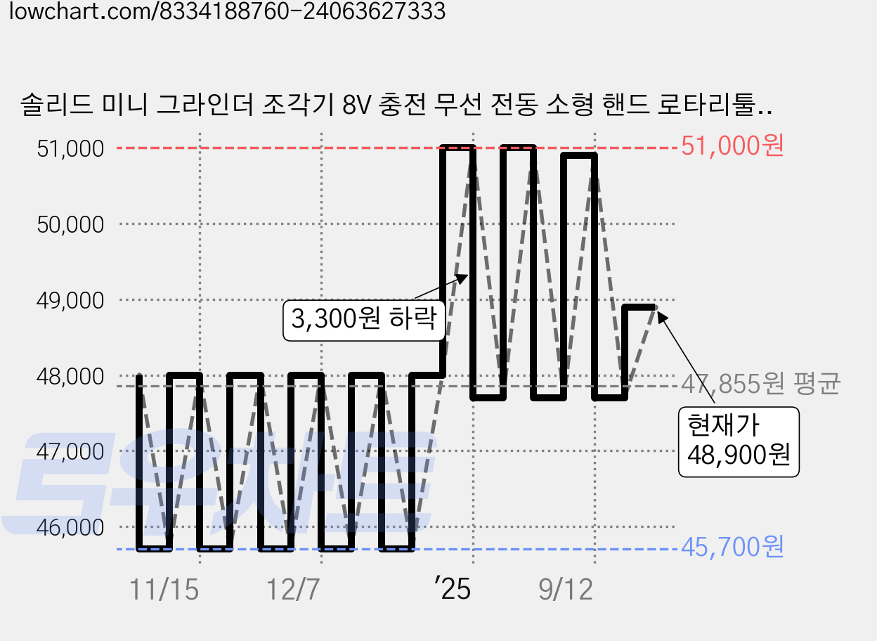 솔리드 미니 그라인더 조각기 8V 충전 무선 전동 소형 핸드 로타리툴 광택 샌딩 연삭기 연마기 S-MG08, 1개 가격 변동 차트, 현재가 48,900원, 관측 최저가 45,700원