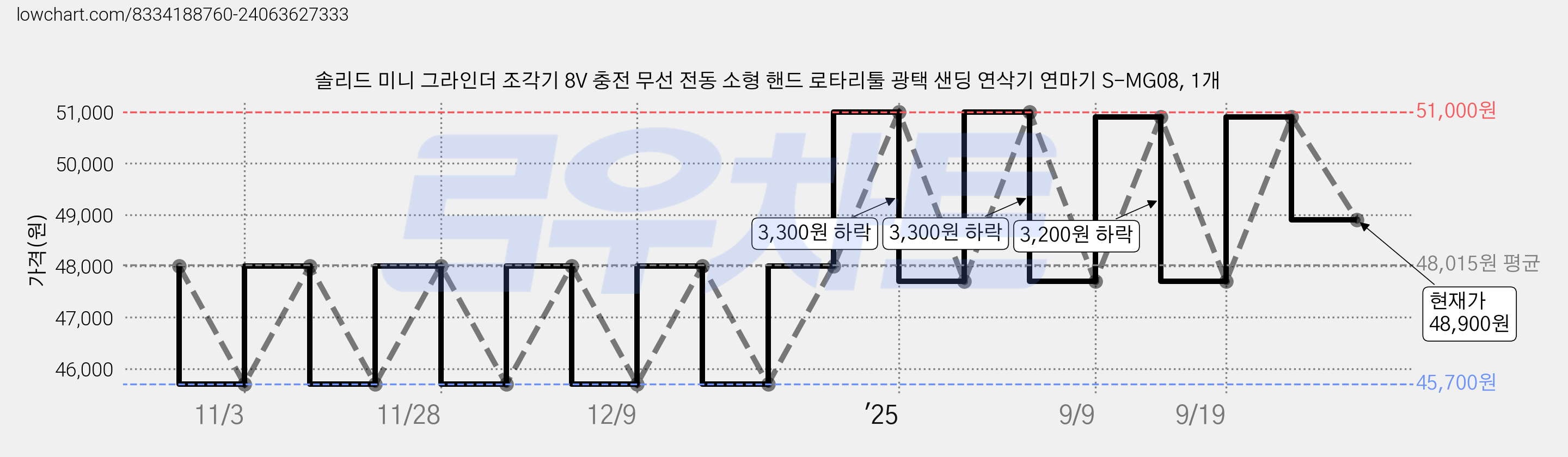 솔리드 미니 그라인더 조각기 8V 충전 무선 전동 소형 핸드 로타리툴 광택 샌딩 연삭기 연마기 S-MG08, 1개 가격 변동 차트, 현재가 48,900원, 관측 최저가 45,700원