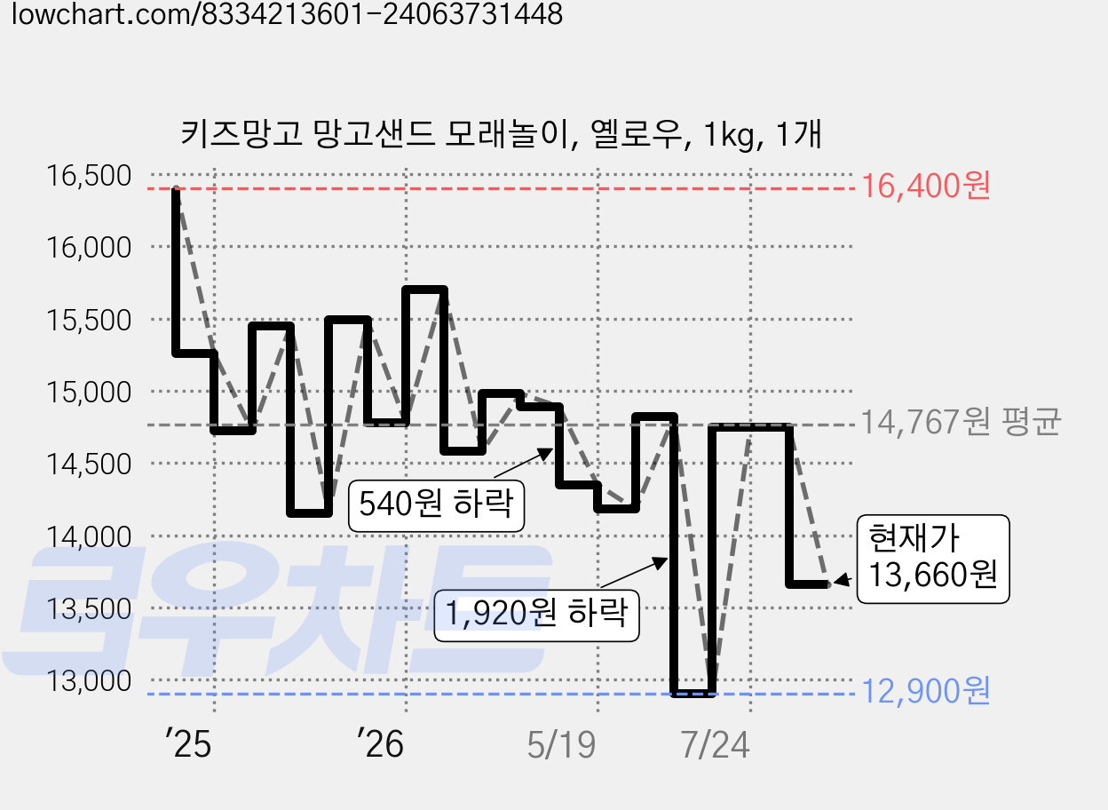 키즈망고 망고샌드 모래놀이, 옐로우, 1kg, 1개 가격 변동 차트, 현재가 13,660원, 관측 최저가 12,900원
