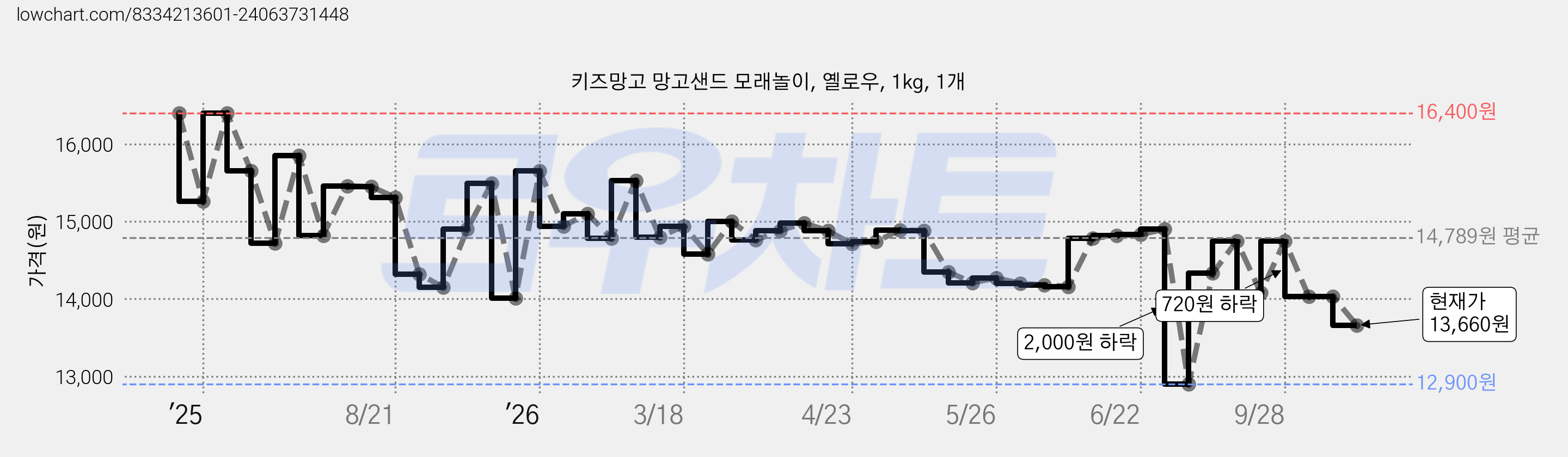 키즈망고 망고샌드 모래놀이, 옐로우, 1kg, 1개 가격 변동 차트, 현재가 13,660원, 관측 최저가 12,900원
