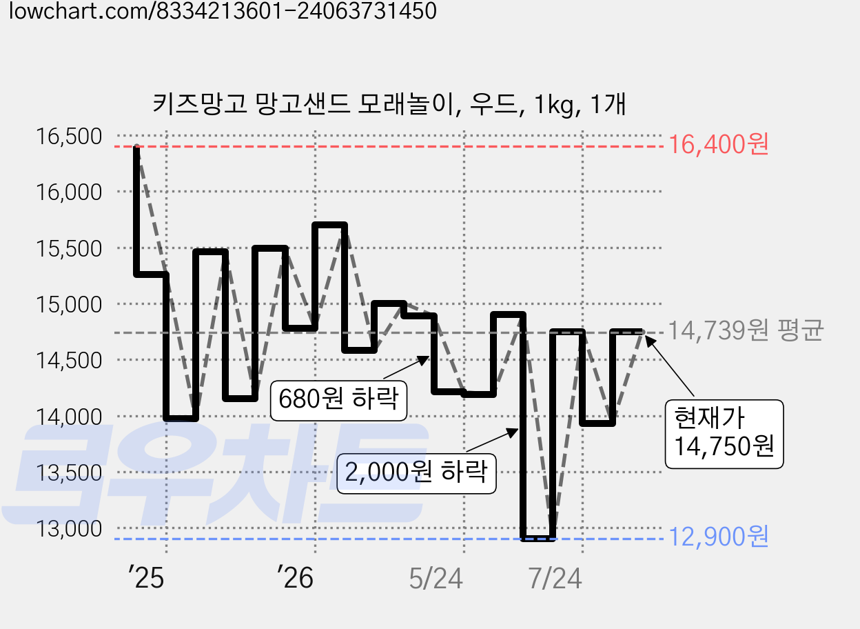 키즈망고 망고샌드 모래놀이, 우드, 1kg, 1개 가격 변동 차트, 현재가 14,750원, 관측 최저가 12,900원
